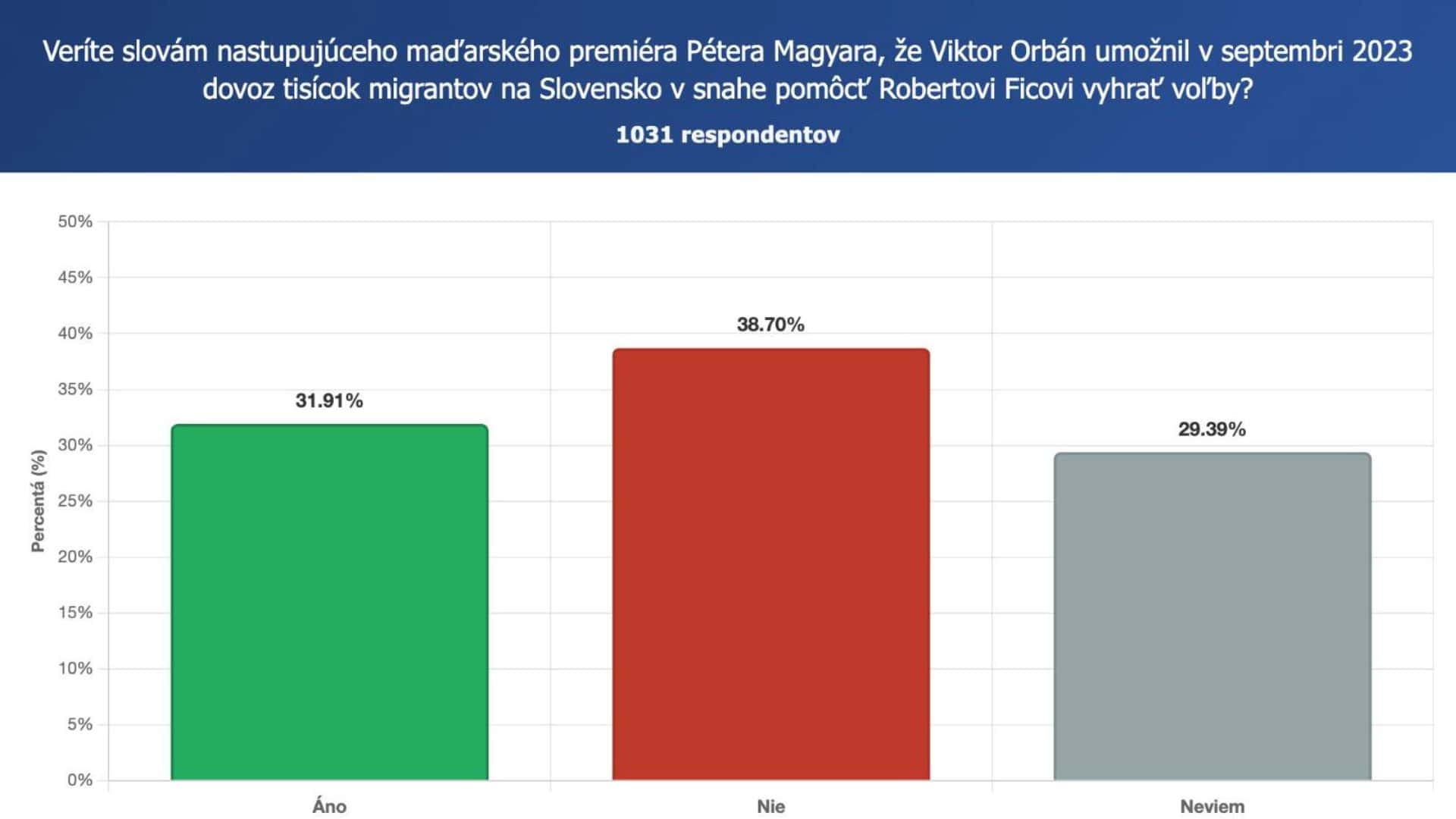 Pýtali sme sa Slovákov či veria tvrdeniu Pétera Magyara o navození migrantov na naše hranice.