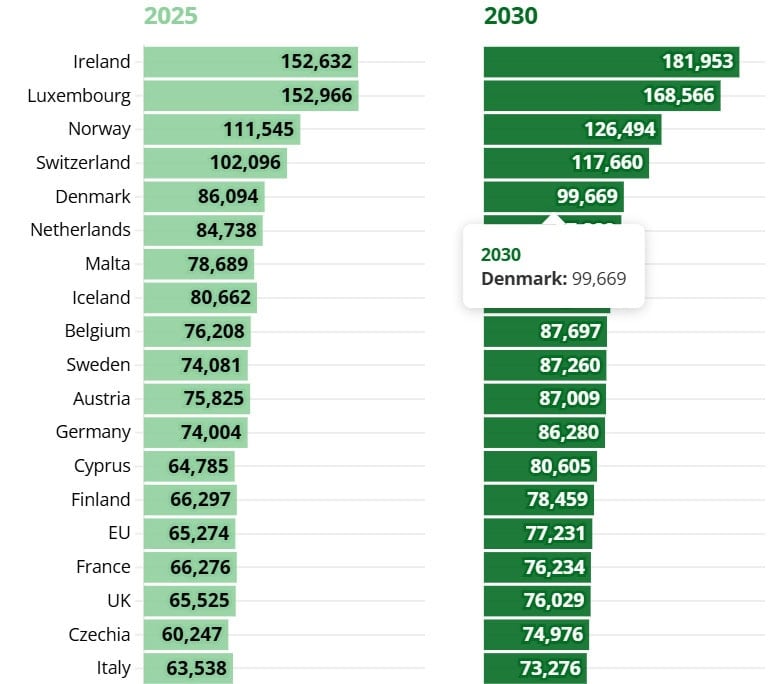 Vyývoj HDP krajín Európy