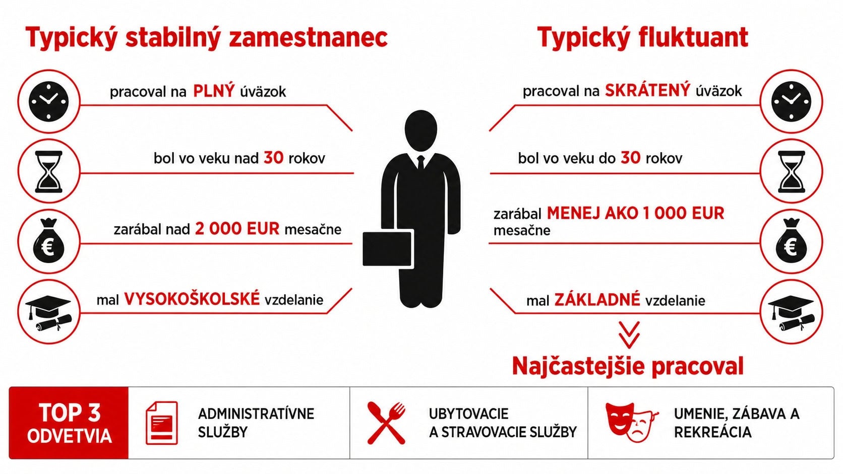 zamestnanec vs fluktuant