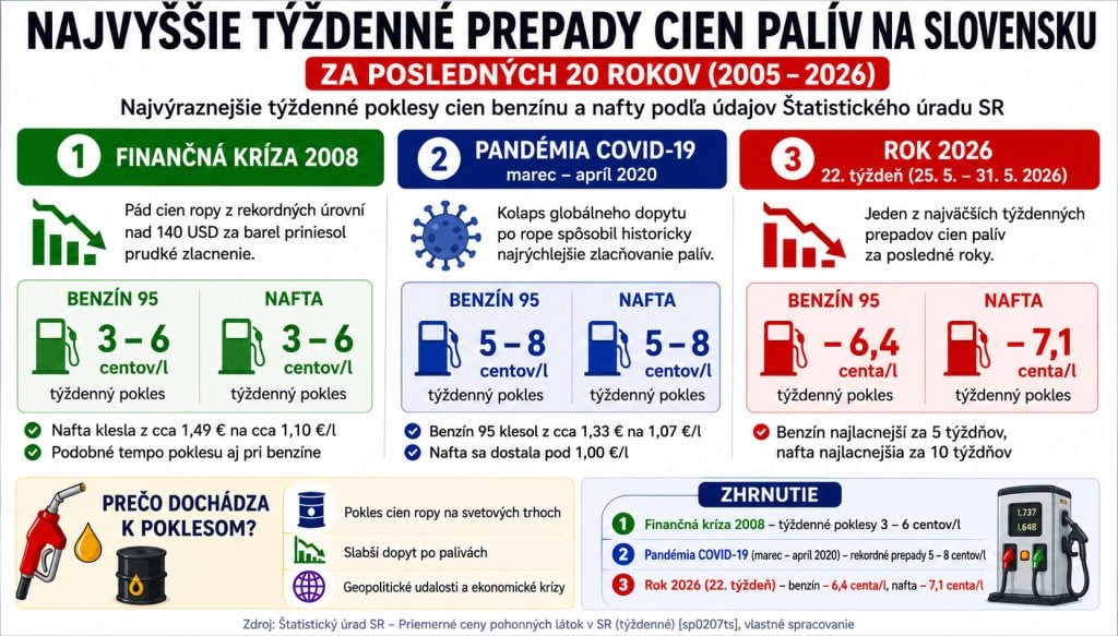 Aké poklesy zažili Slováci