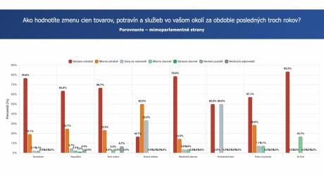 Ako Slováci vnímajú ceny (voliči mimoparlamentných strán)