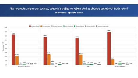 Ako Slováci vnímajú ceny (voliči opozície)