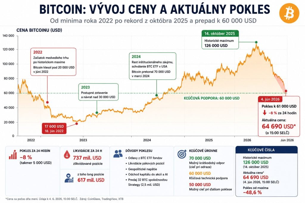 Bitcoin po raste silno padá