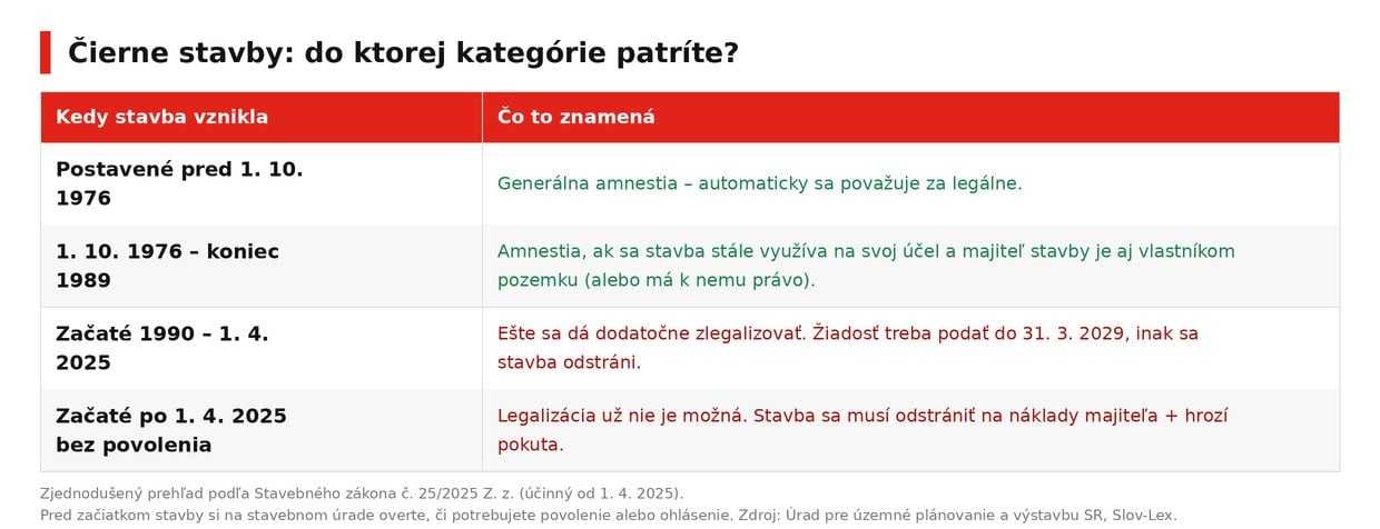 cierne-stavby-kategorie