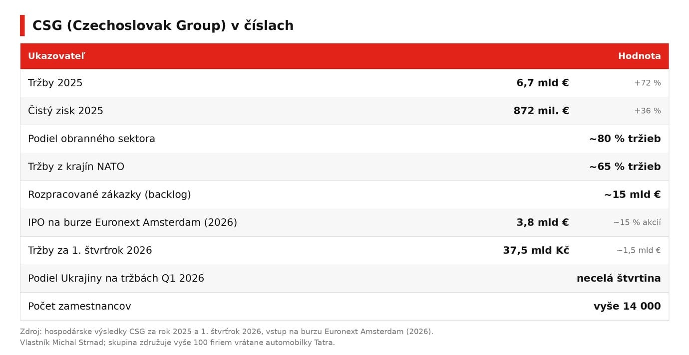 csg-v-cislach-2026