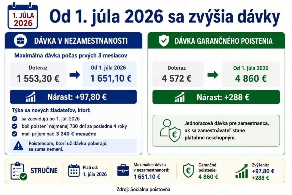 Dávka v nezamestnanosti a garančné poistenie po zmenách