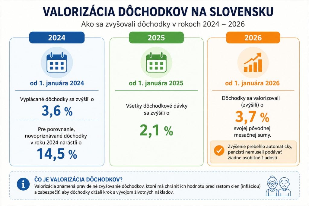Dôchodky sa zvyšovali takto
