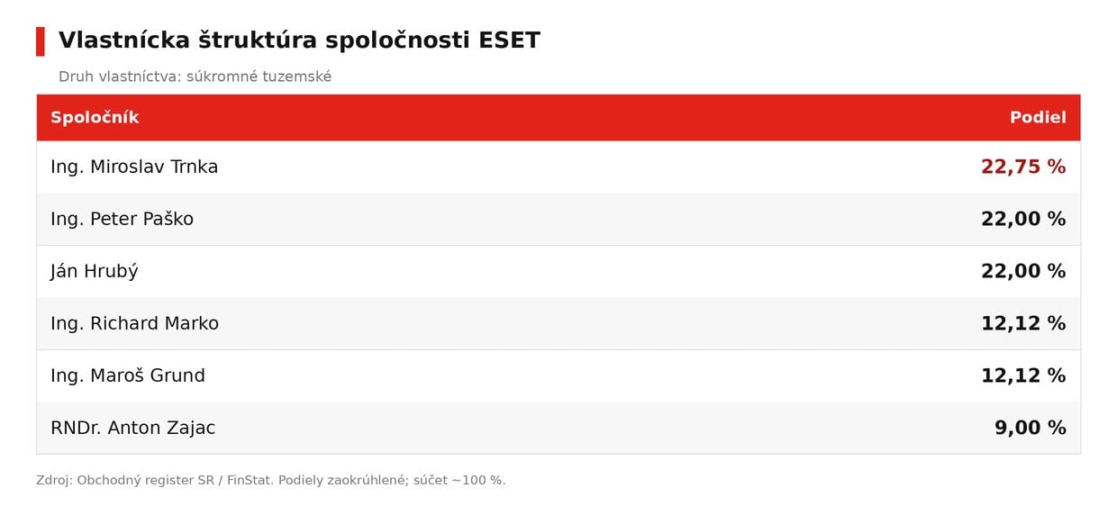 eset-vlastnicka-struktura