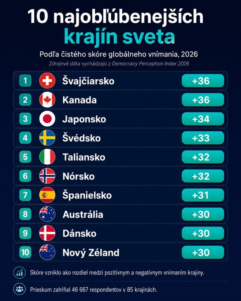 Európa boduje na čele