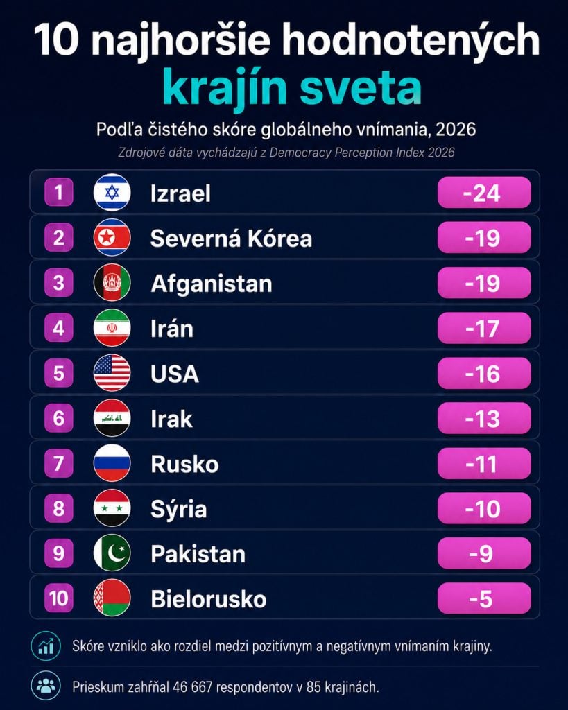Európu medzi najhoršie hodnotenými zastupuje Bielorusko