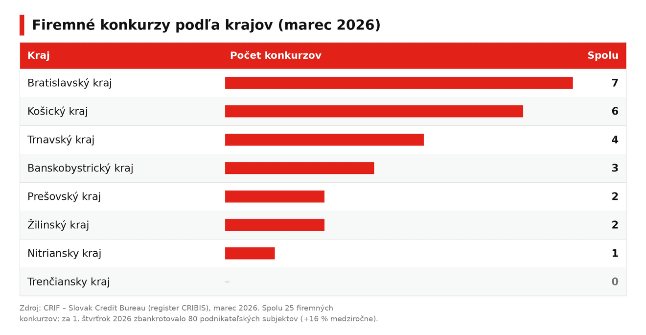firemne-konkurzy-kraje-marec-2026