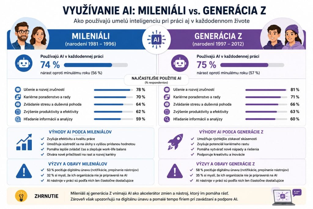 Generácia z a mileniáli obľubujú AI