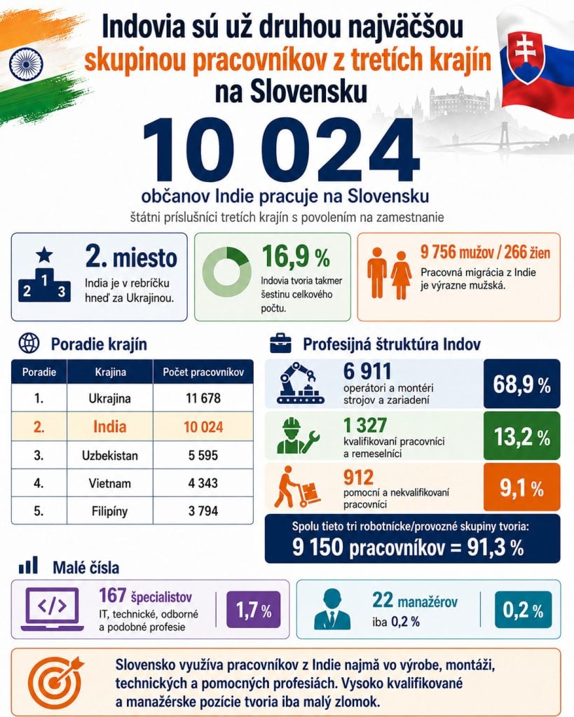 India je už na druhom mieste