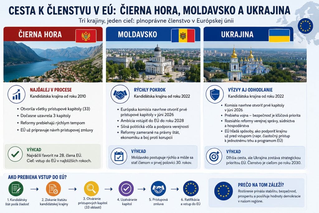 K členstvu v Európskej únii sú najbližšie tieto krajiny