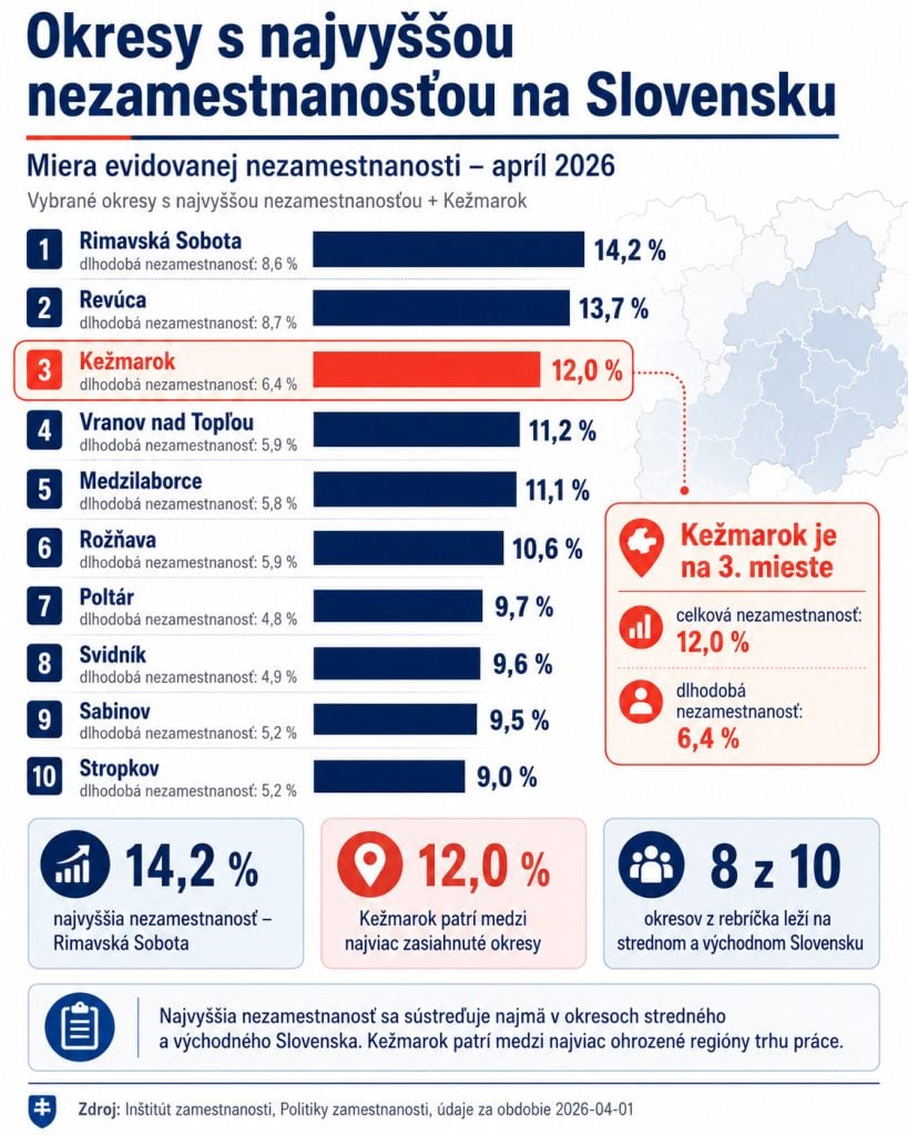 Kežmarok má problém s pracovnými miestami