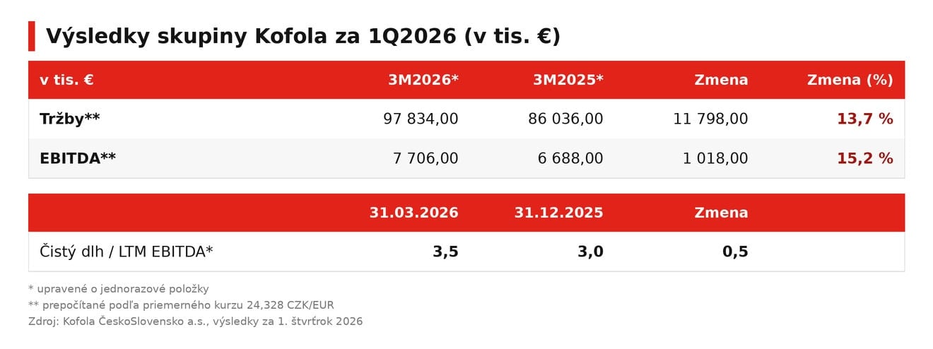 kofola-1q-2026-vysledky