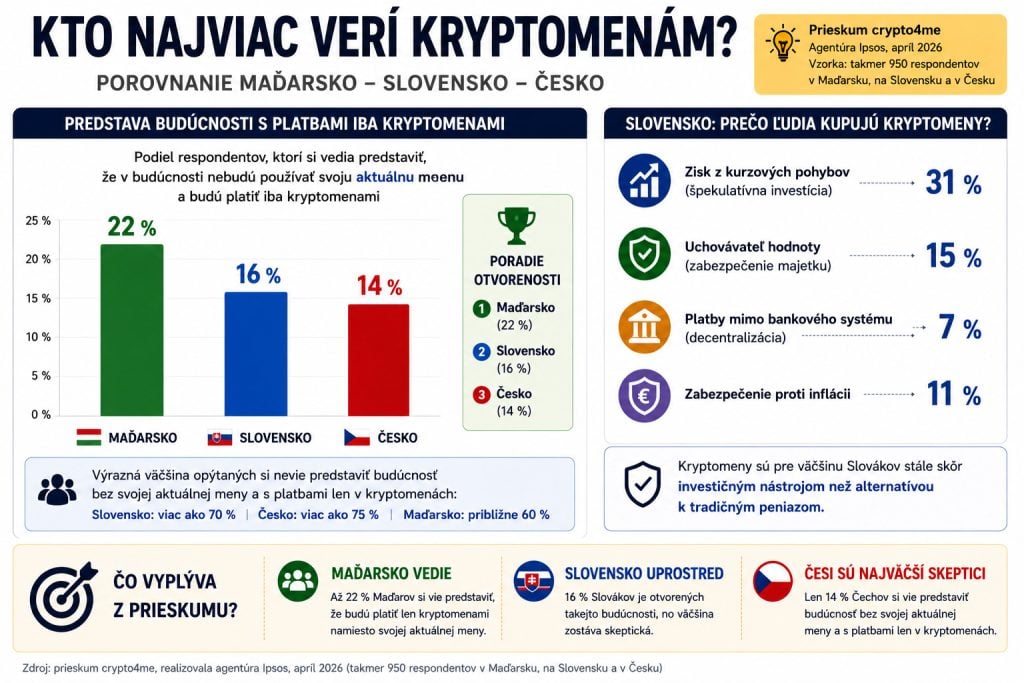 Kryptomeny obľubujú skôr muži