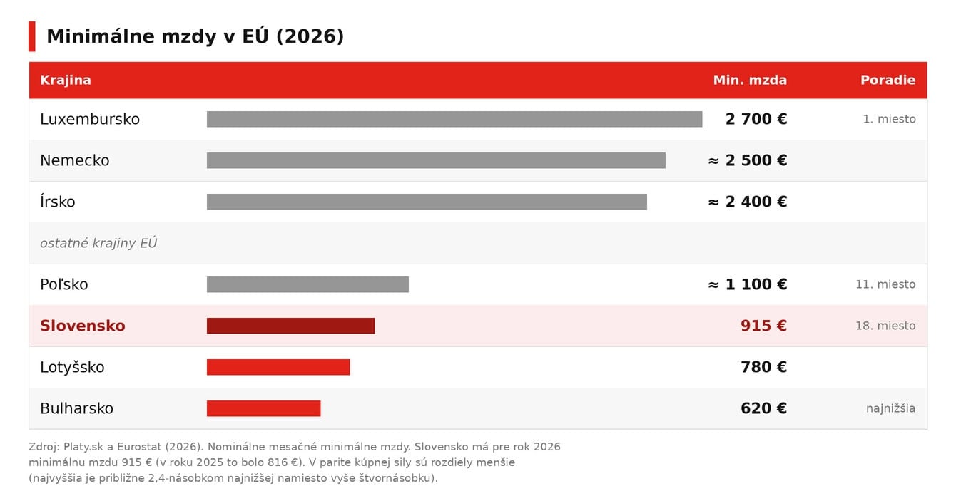 minimalne-mzdy-eu-2026