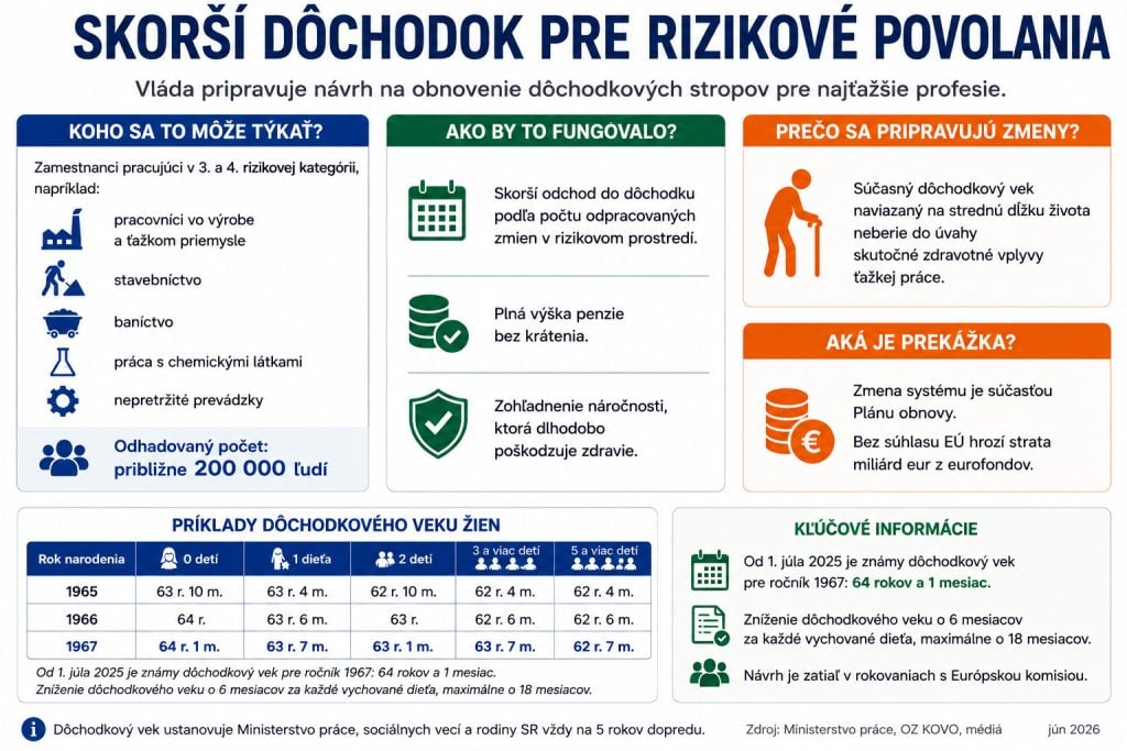 Minister chce dôchodky pre rizikové profesie skr
