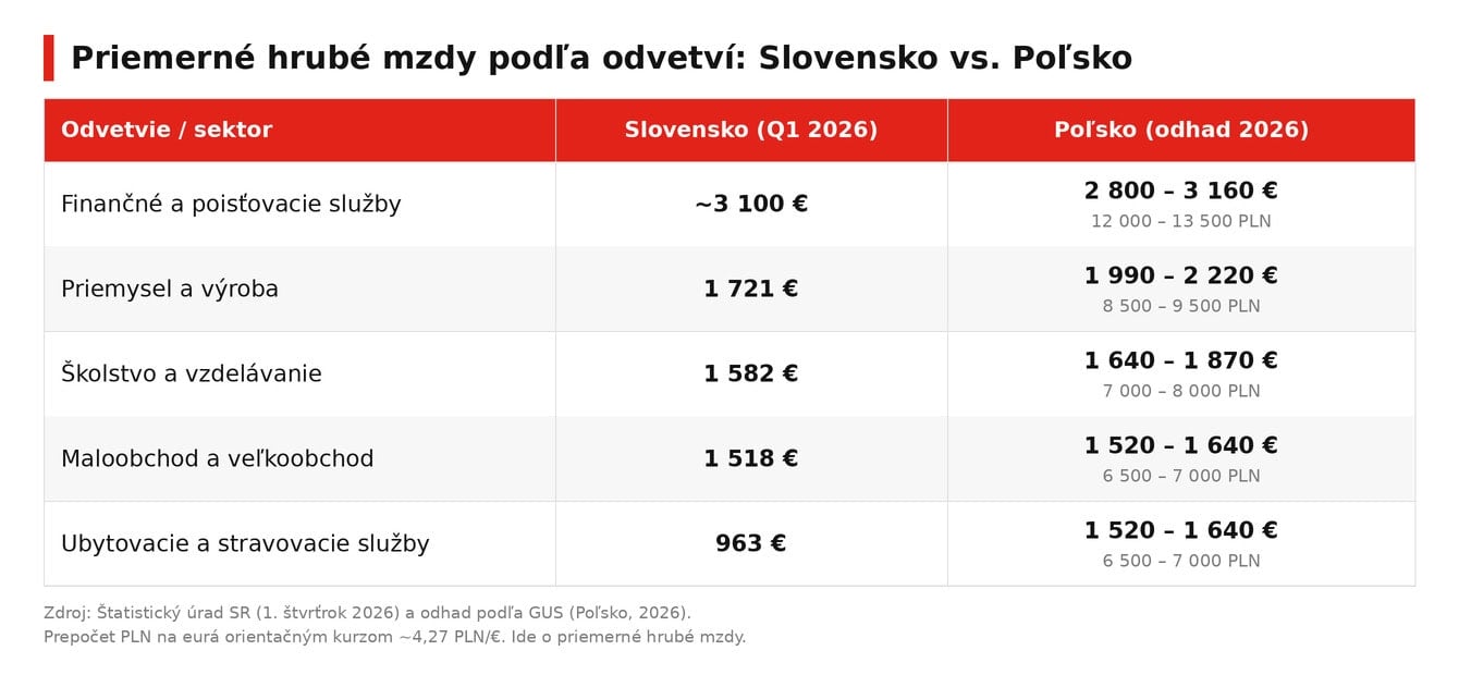mzda Poľsko