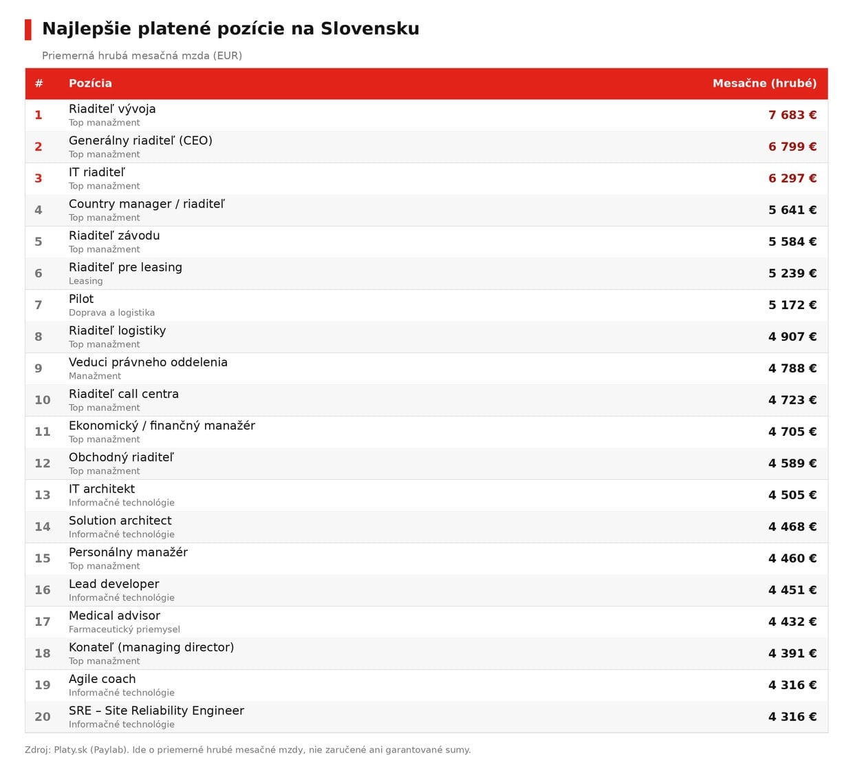 najlepsie-platene-pozicie-sk