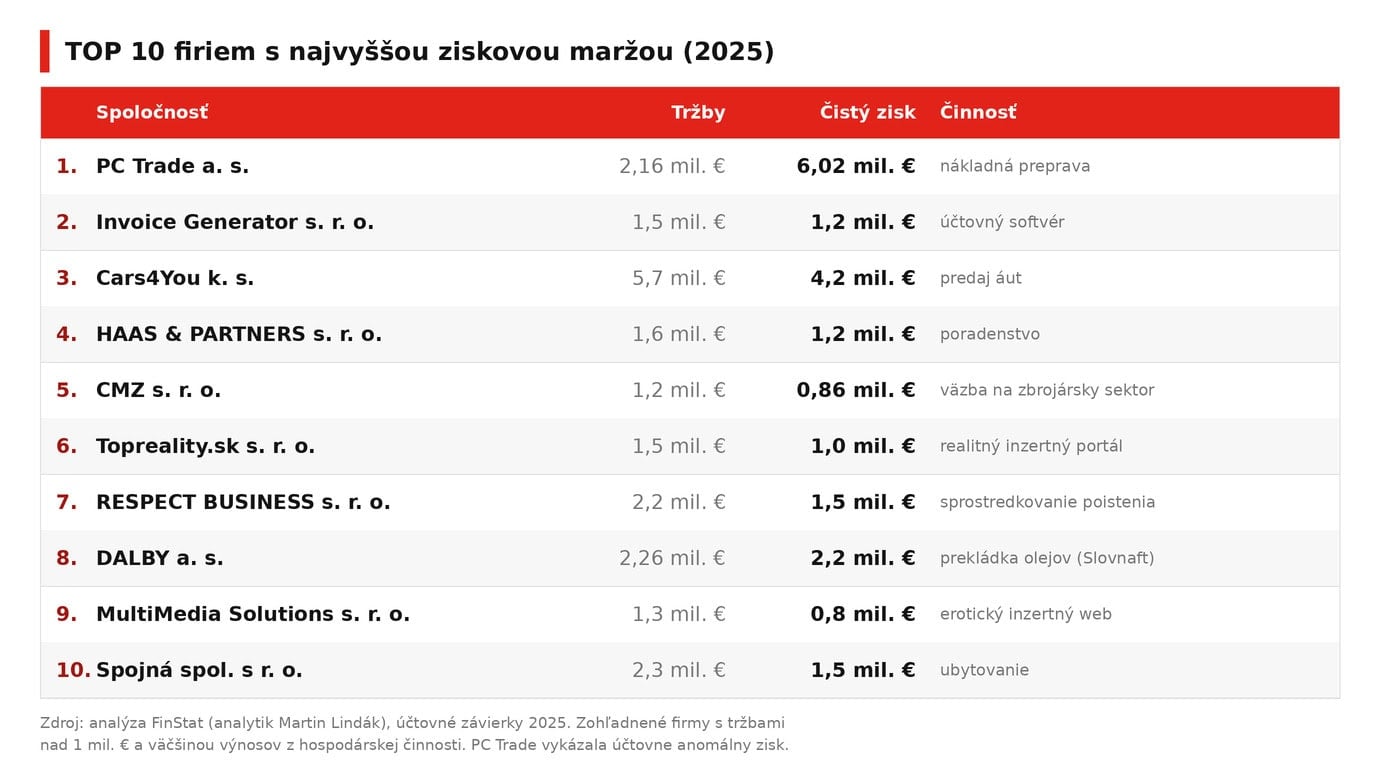 najvyssia-marza-firmy-2025