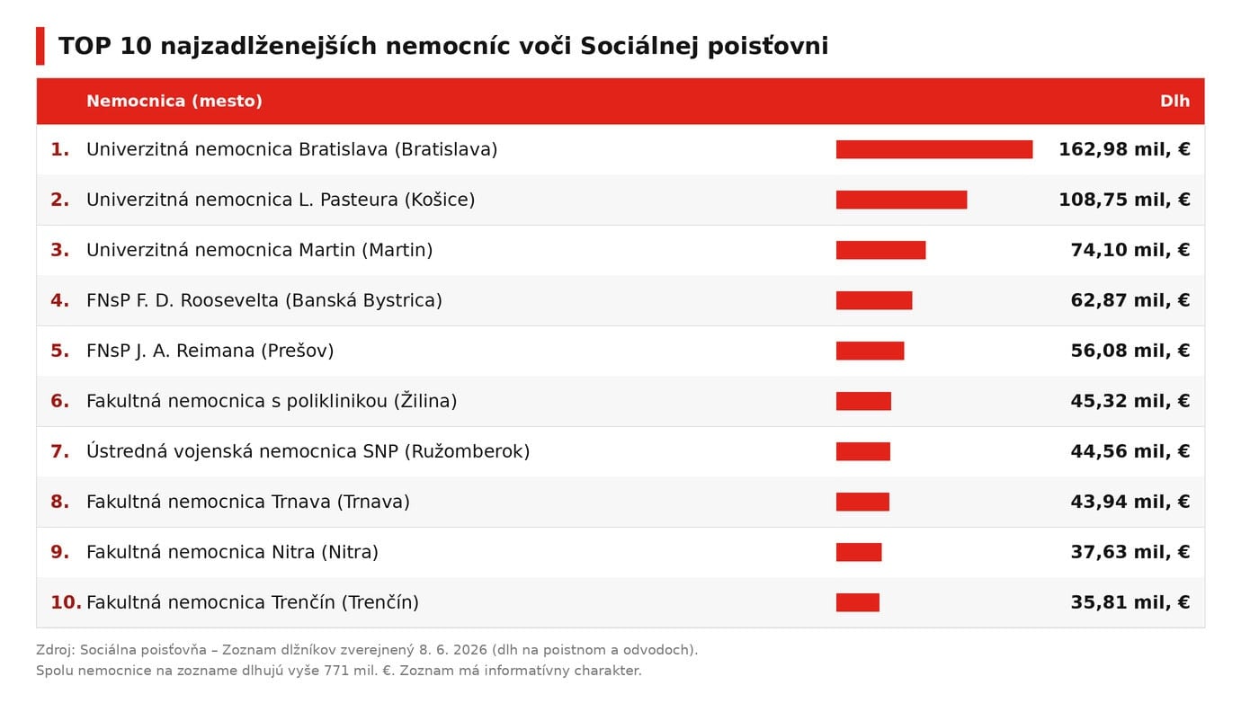 najzadlzenejsie-nemocnice-2026