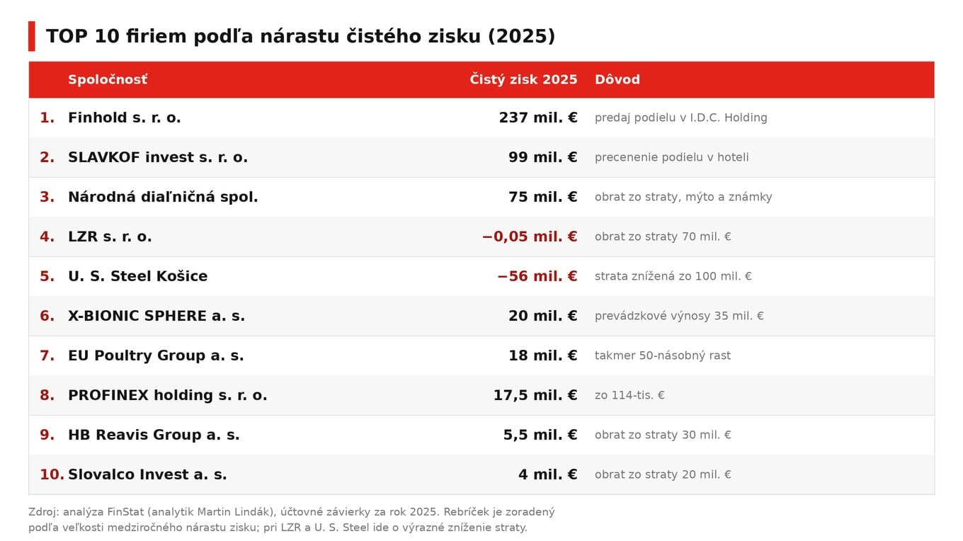 najziskovejsie-firmy-2025