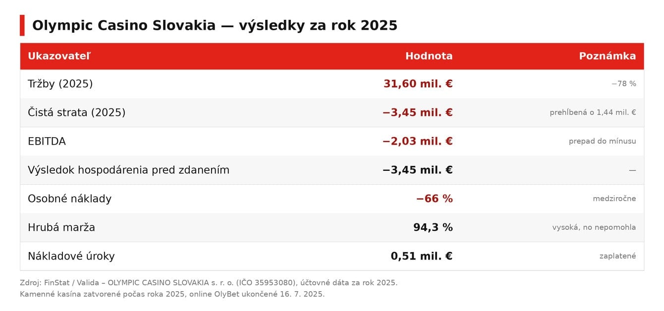 olympic-casino-2025-vysledky