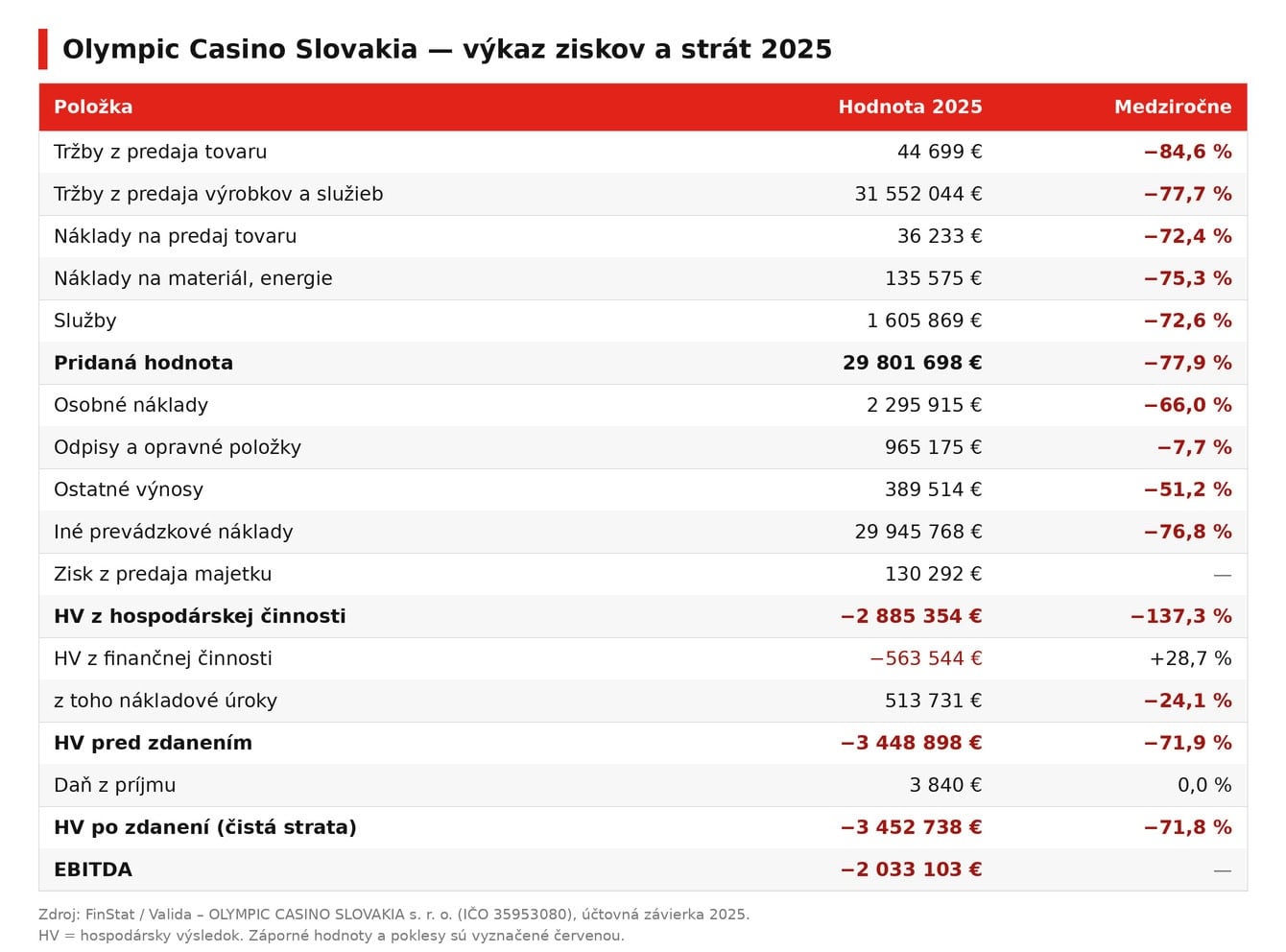 olympic-casino-vykaz-2025