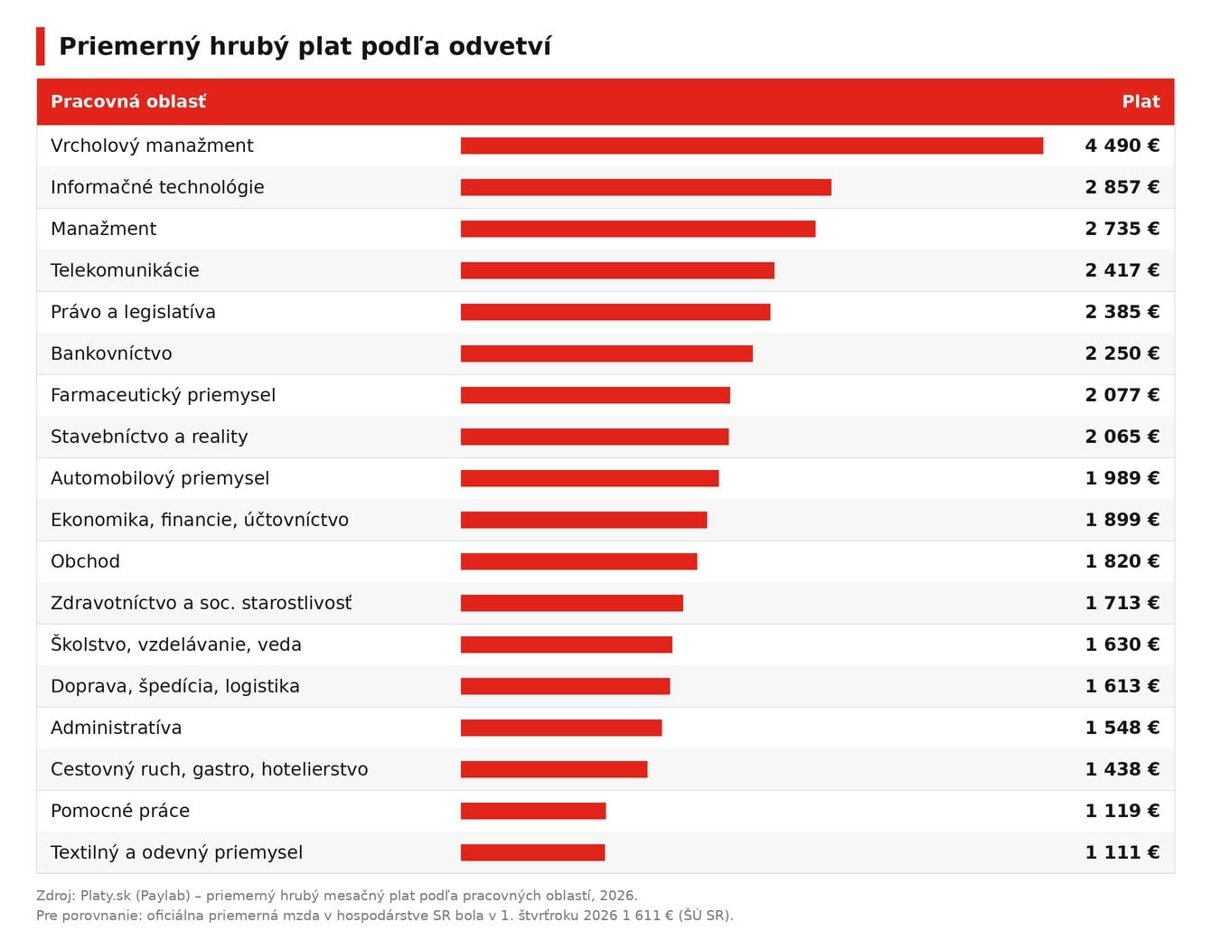 platy-podla-odvetvi-2026