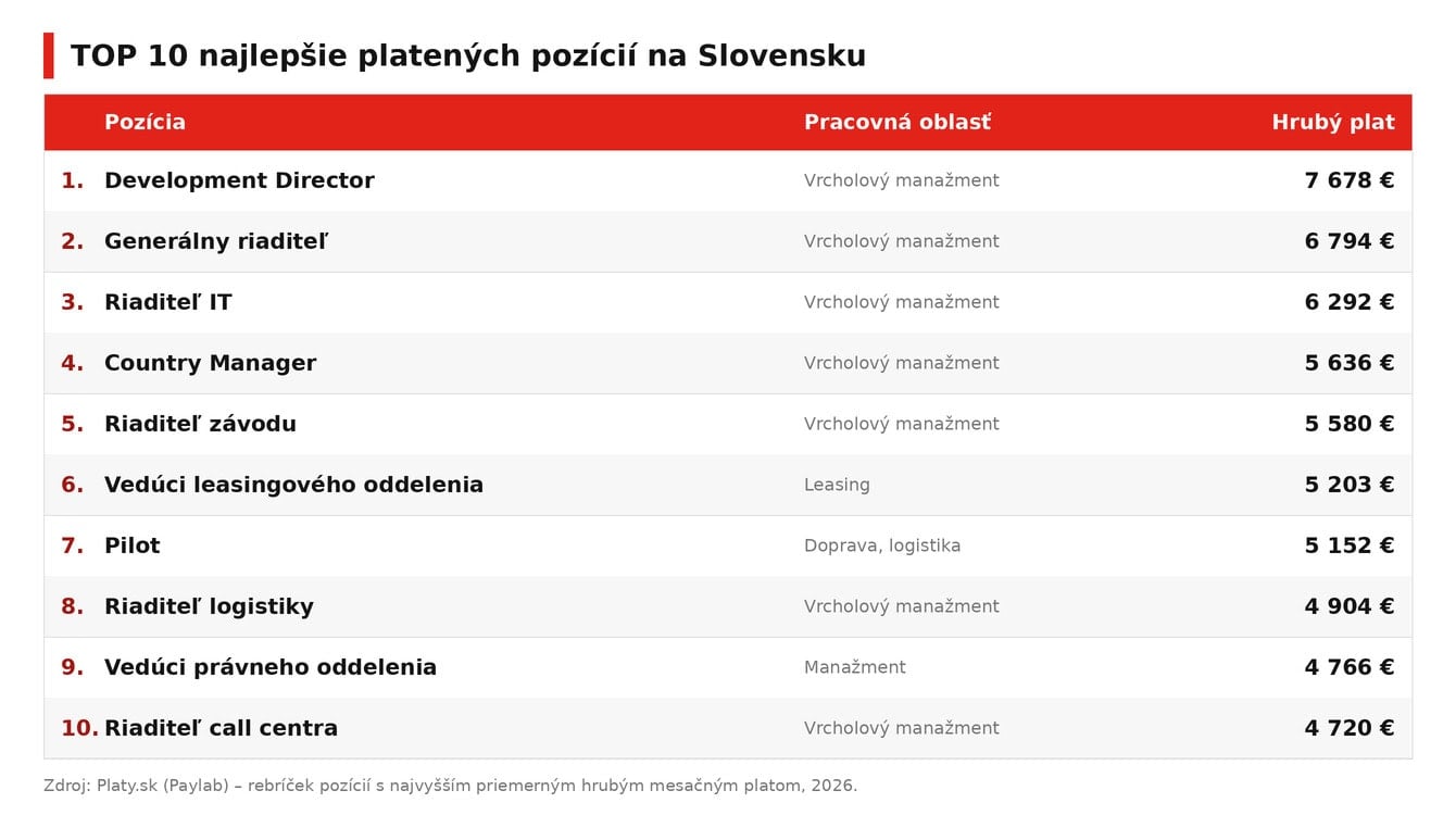 platy-top10-pozicii-2026