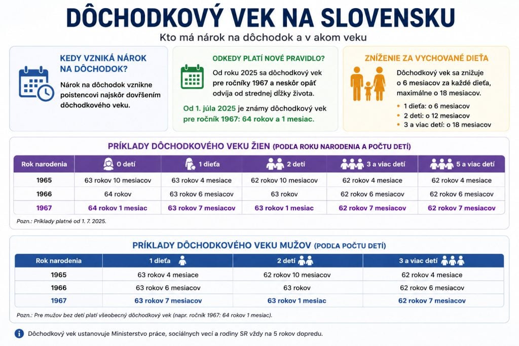 Pre dôchodky platia tieto pravidlá