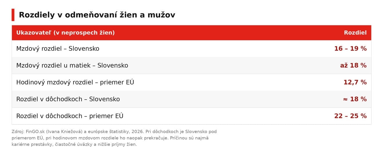 rozdiely-odmenovanie-zeny-2026