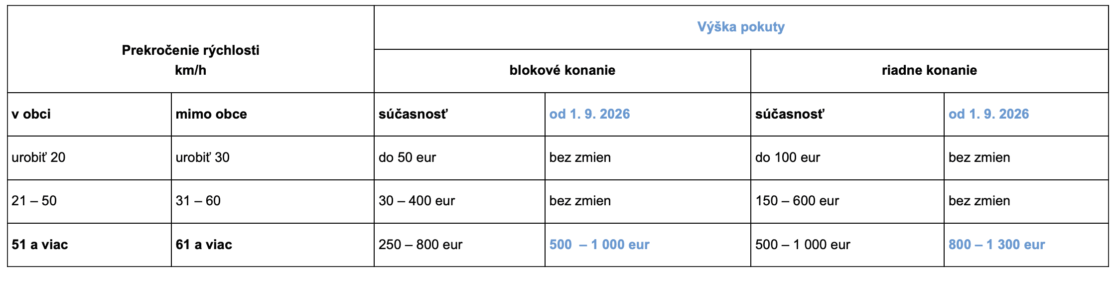 Zmeny v novele zákona o cestnej premávke