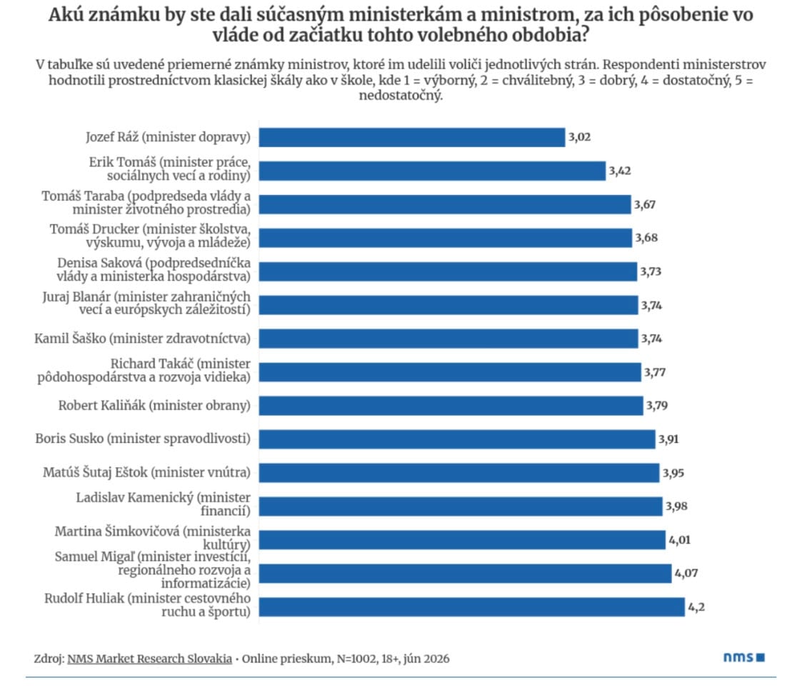 Hodnotenie ministrov: Najlepšiu známku dostal minister dopravy