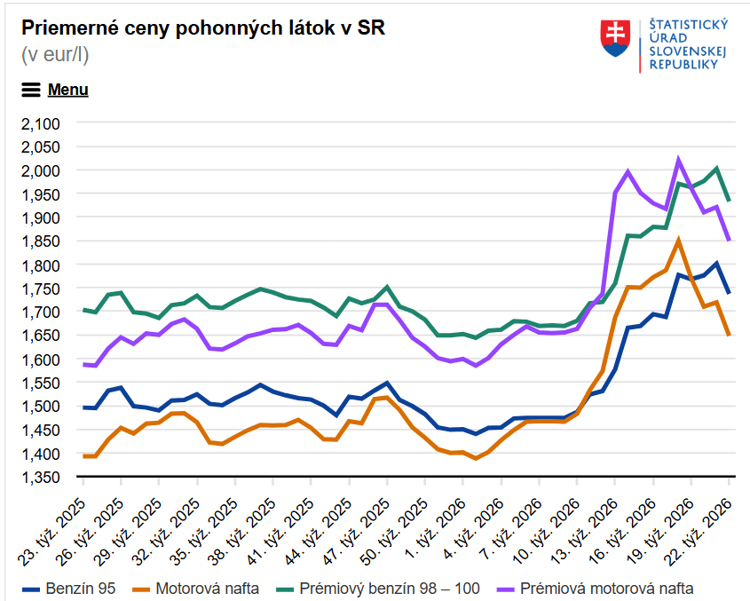 Slováci pocítili znižovanie cien