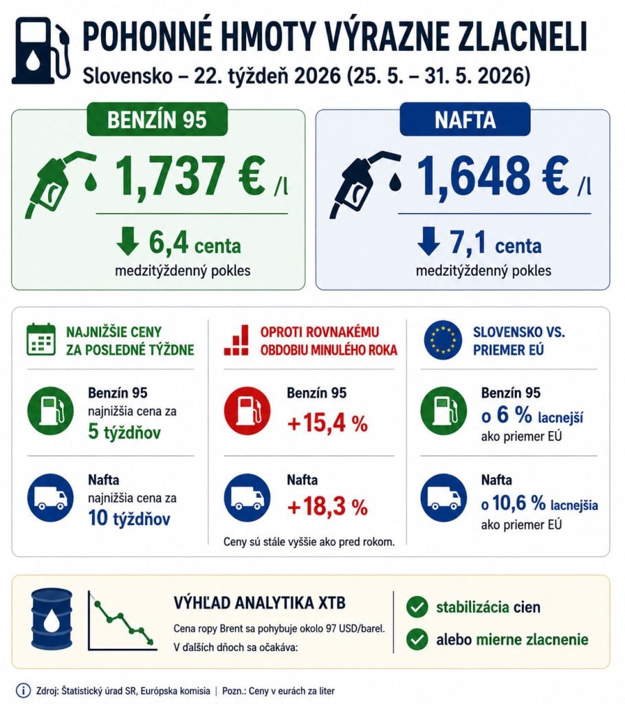 Slováci tento týždeň tankujú lacnejšie