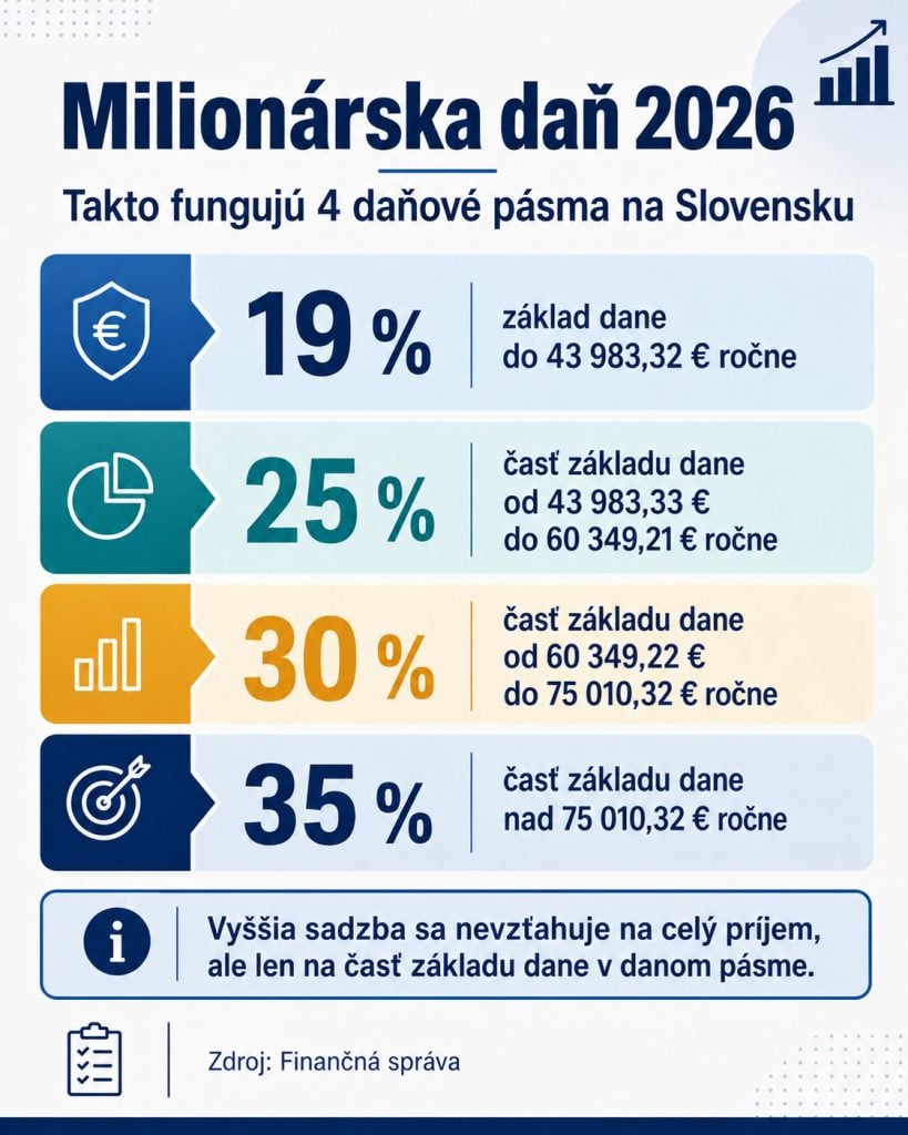 Slovensko takto zdaňuje príjmy