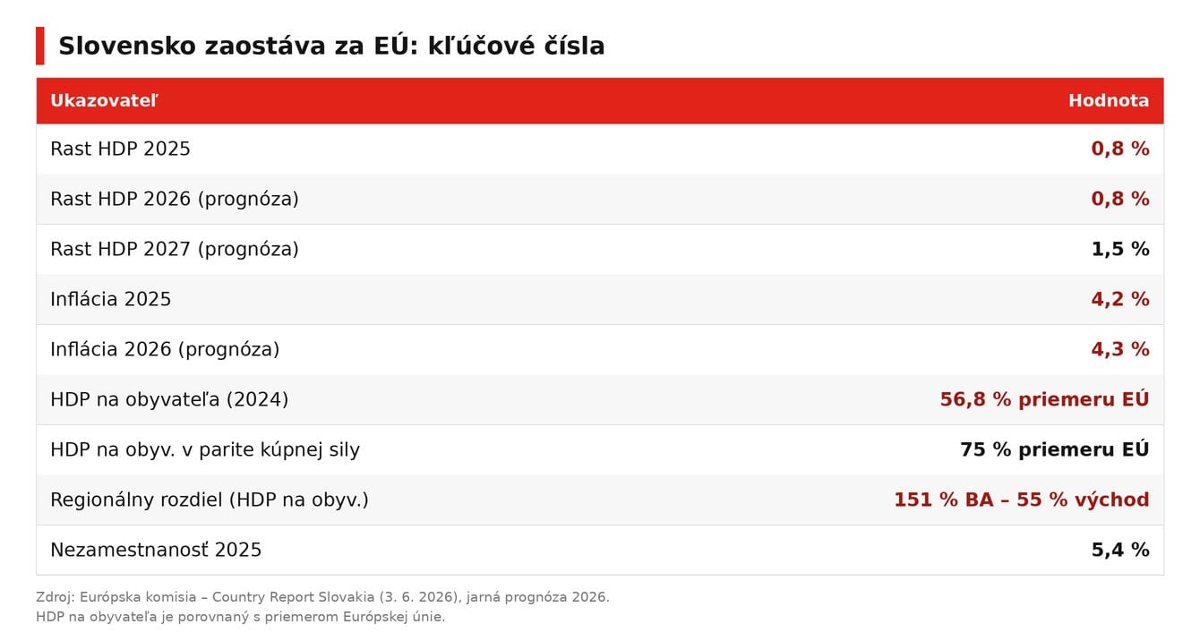 slovensko-zaostavanie-eu-2026
