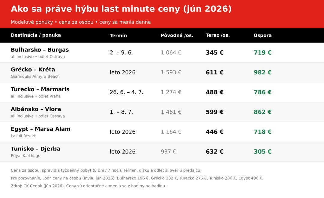tabulka-aktualne-ceny-leto-2026