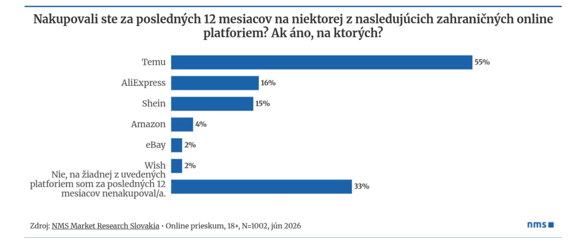 Temu, Slováci