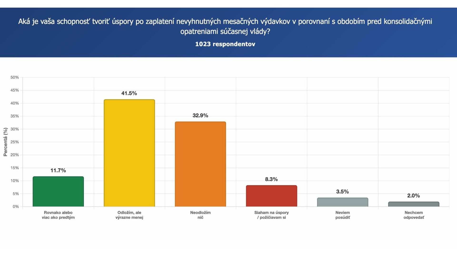 Tvorenie si úspor