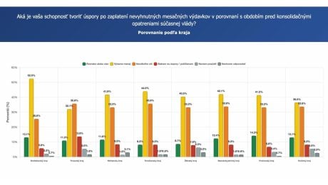 Tvorenie si úspor (respondenti podľa krajov)