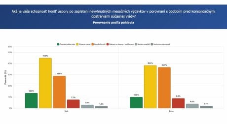 Tvorenie si úspor (respondenti podľa pohlavia)