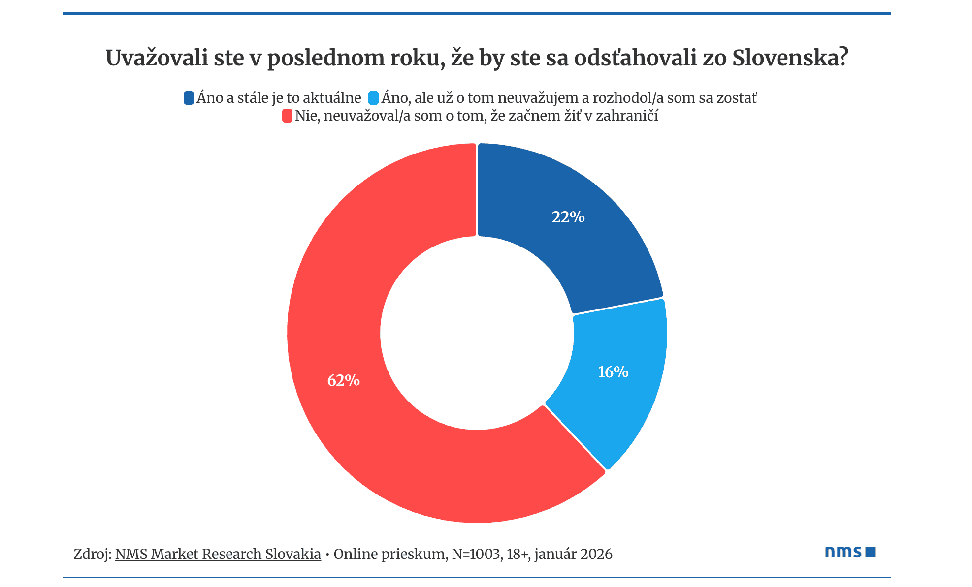 Uvažovali ste v poslednom roku, že by ste sa odsťahovali zo Slovenska?