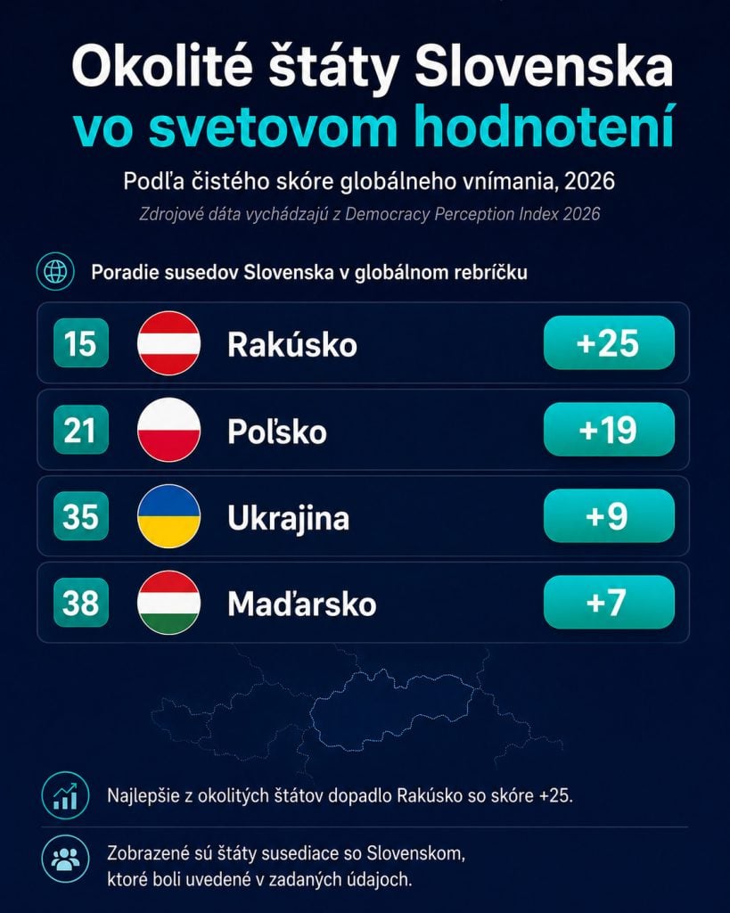 Východná a stredná Európa veľmi nebodovali