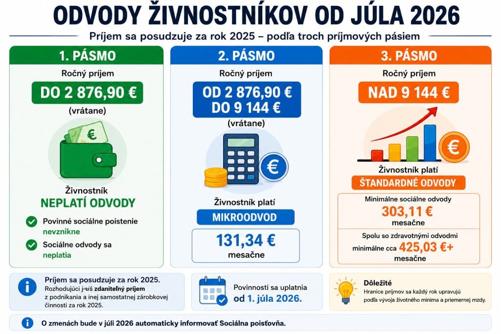 Živnostníci budú platiť takto
