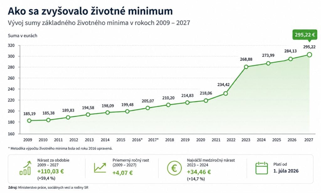 Životné minimum a jeho vývoj