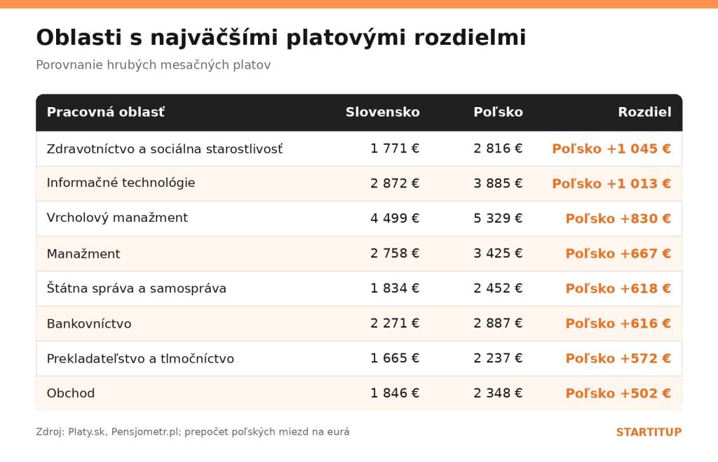 Rozdiely v platoch